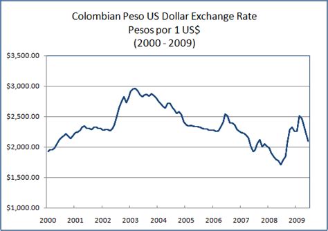 colombian peso to us dollar exchange rate